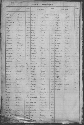 Classe 1875 : table alphabétique du contingent de l'arrondissement de Brive-la-Gaillarde, Périgueux, Nontron, Sarlat et Saint-Yrieix-la-Perche.