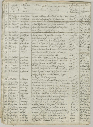 Répertoire chronologique : 14 décembre 1810-30 avril 1832