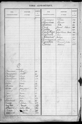 Classe 1913 : table alphabétique des engagés volontaires non encore inscrits au registre matricule et des réserves étrangers à la subdivision de Brive-la-Gaillarde pris en domicile.