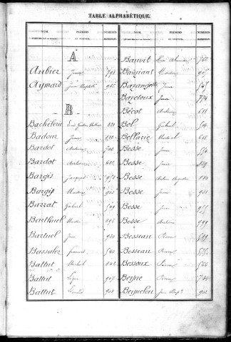 Classe 1881 : table alphabétique.