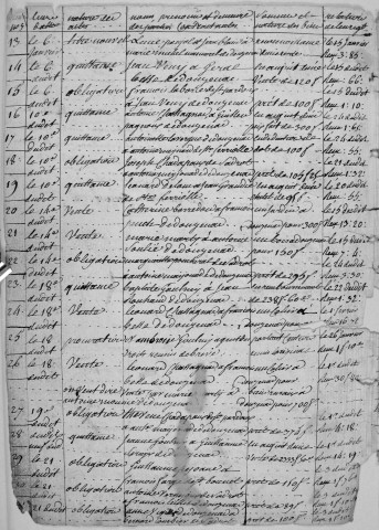 Répertoire chronologique : 7 vendémiaire an VII-31 décembre 1810