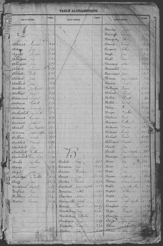 Classe 1876 : table alphabétique.