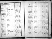Tables décennales des naissances (1853-1862)