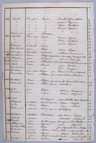Répertoire alphabétique : A-V