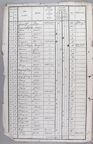 Population : Listes nominatives. 1836-1931