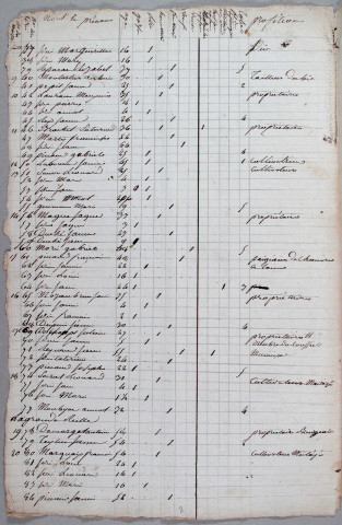 Population : listes nominatives. 1831-1936
