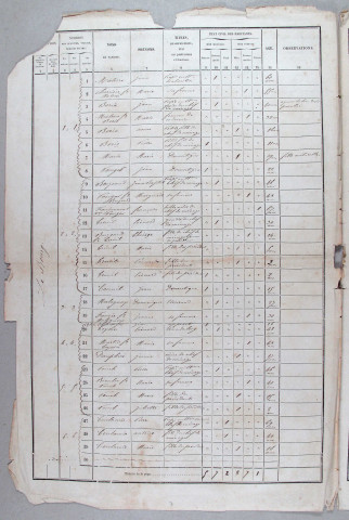Population : listes nominatives. 1856-1936