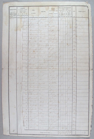 Population : listes nominatives. 1866