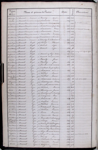 Répertoire alphabétique : A-M