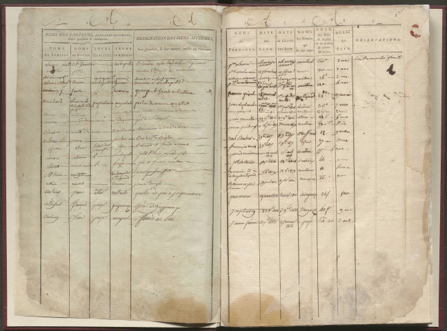 Table des baux de toute nature des biens appartenant aux laïques