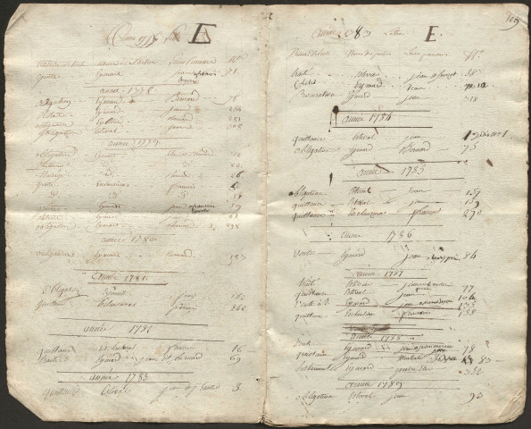 Répertoire alphabétique E-M : 1765-1816