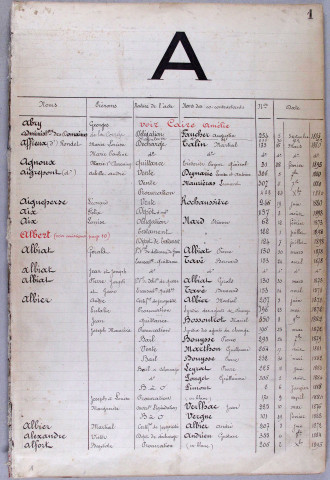 Répertoire alphabétique : A-L