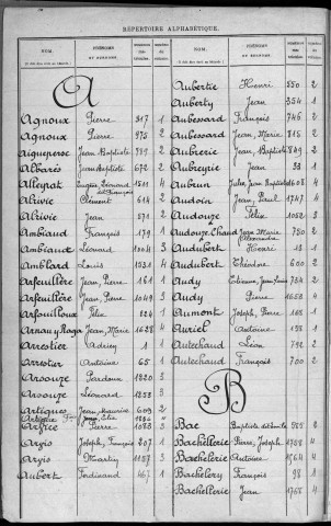 Classe 1908 : table alphabétique.