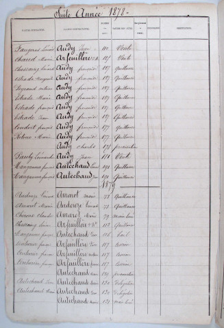 Répertoire alphabétique : A-V