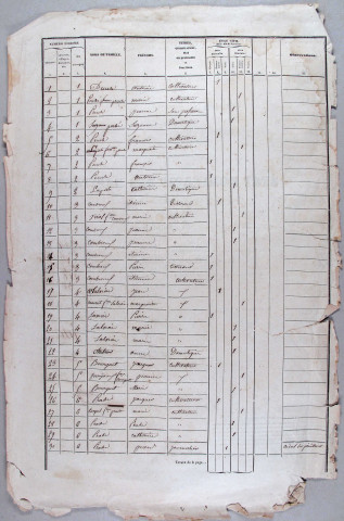 Population : listes nominatives. 1841-1936