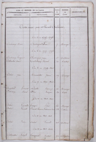 Répertoire alphabétique : A-V