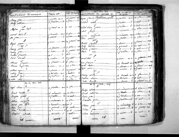 Tables décennales des naissances (1803-1812)