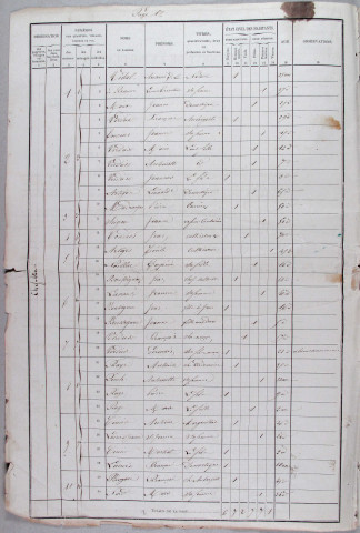 Population : listes nominatives. 1866-1936