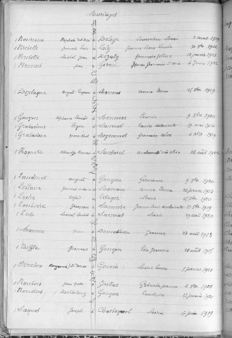 Tables décennales des naissances (1913-1922)