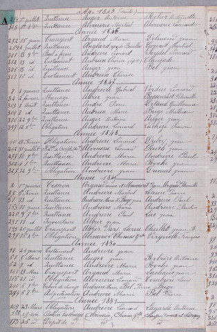 Répertoire alphabétique : A-L