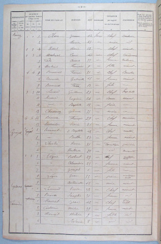 Population : listes nominatives. 1901-1936