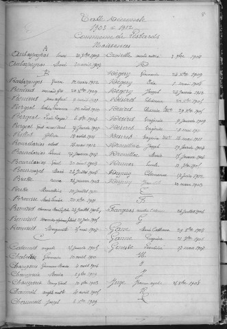Tables décennales des naissances (1903-1912)