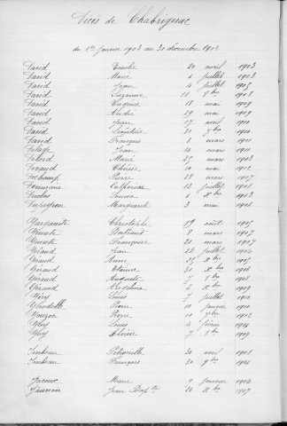 Tables décennales des décès (1903-1912)