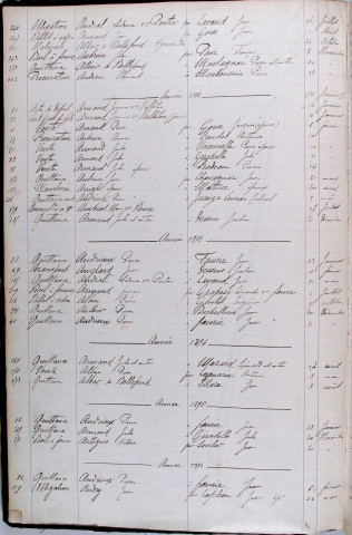 Répertoire alphabétique : A-J