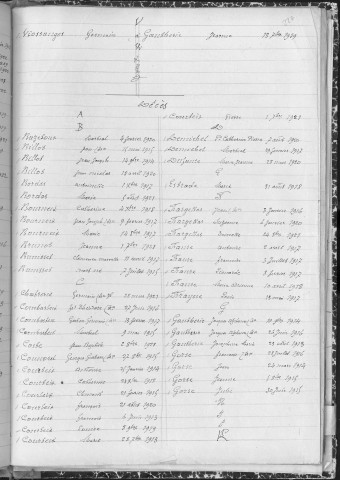 Tables décennales des décès (1913-1922)