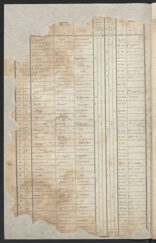 Population : listes nominatives. 1836