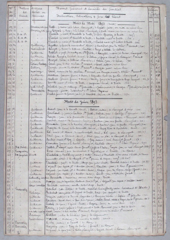 Répertoire chronologique : 22 avril 1893-30 janvier 1902