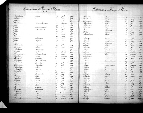 Tables décennales des naissances (1893-1902)
