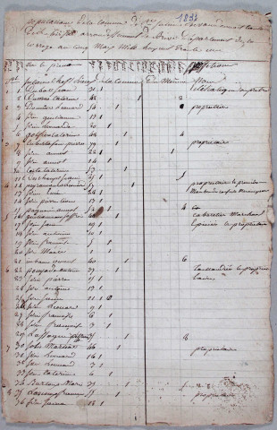 Population : listes nominatives. 1831-1936