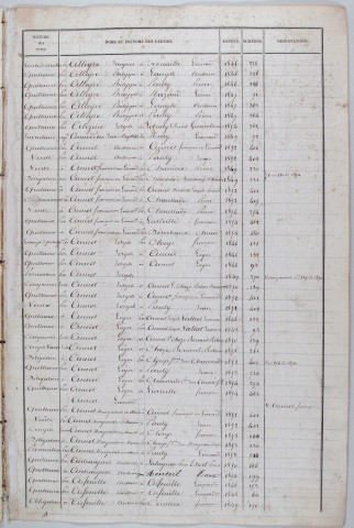 Répertoire alphabétique : A-V