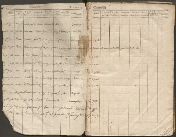 Table des testaments contrôlés.