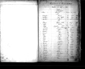 Tables décennales des naissances (1853-1862)
