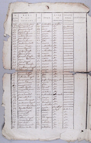 Population : listes nominatives. An IV-1926