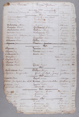 Répertoire alphabétique : A-V