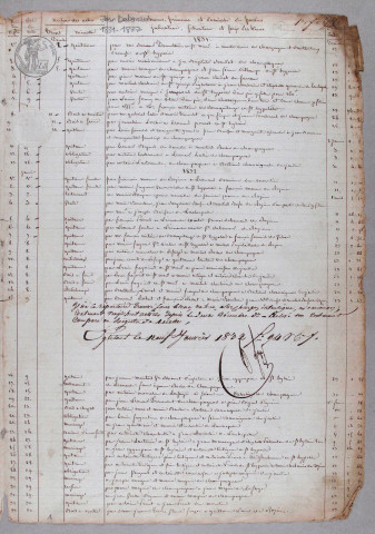 Répertoire chronologique : 2 décembre 1831-27 décembre 1847