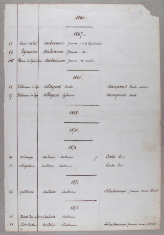 Répertoire alphabétique : A-V