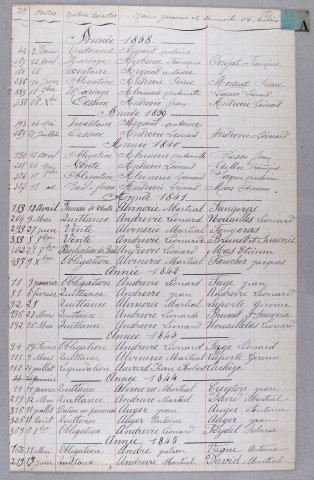 Répertoire alphabétique : A-L