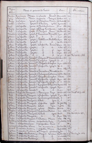 Répertoires alphabétiques