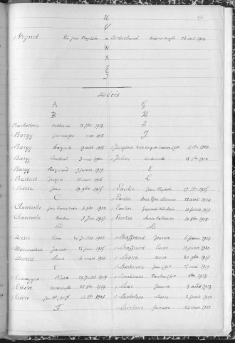 Tables décennales des naissances (1913-1922)