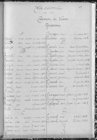 Tables décennales des naissances (1923-1932)