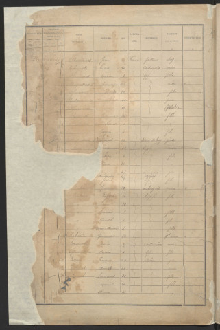 Population : listes nominatives. 1886-1901
