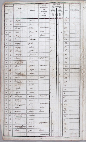Population : listes nominatives. 1836-1931