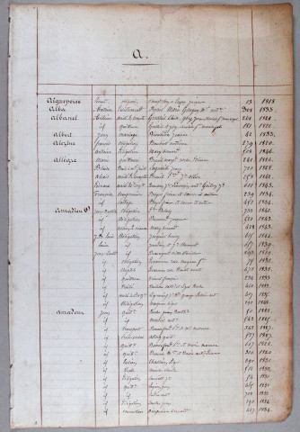 Répertoire alphabétique : A-C