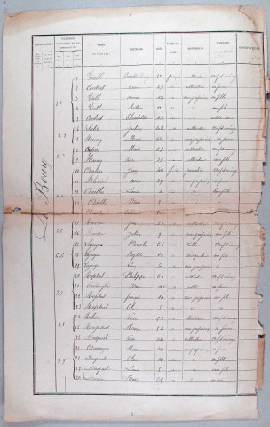 Population : listes nominatives. 1886-1936, 1954-1982