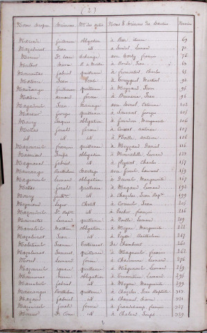 Répertoire alphabétique : M-V