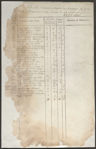 Relevé de l'état général des fonds. 1754